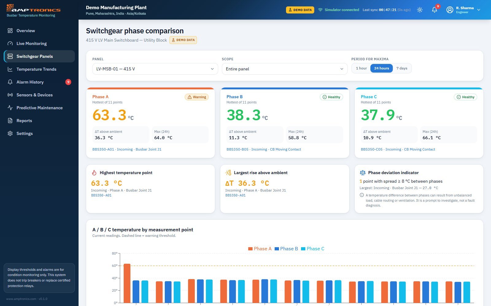 WBTMS dashboard: Compare phases A, B and C side by side