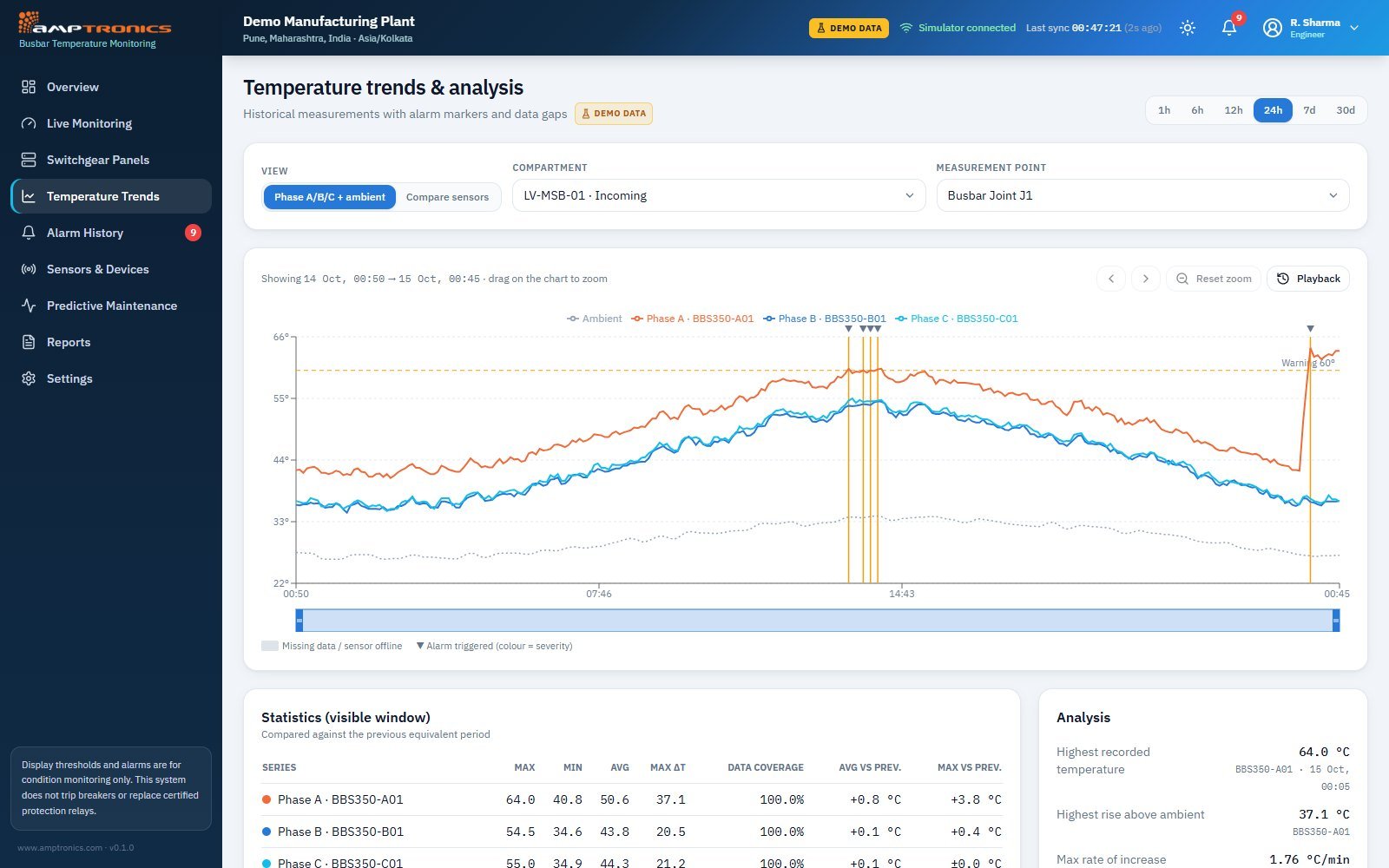 WBTMS dashboard: History with alarms and data gaps marked